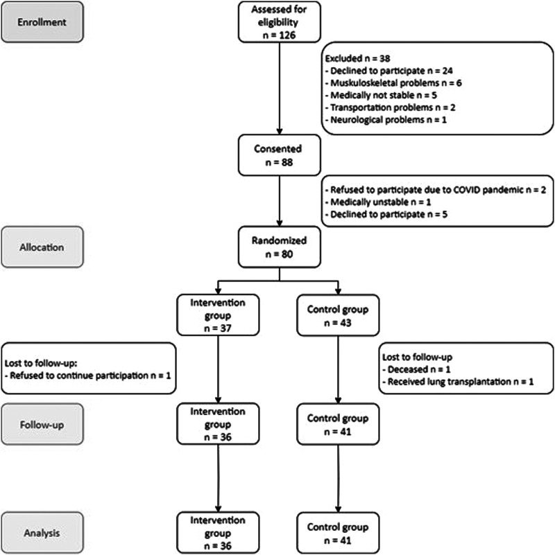 Physical activity coaching in patients with interstitial lung diseases: A randomized controlled trial.