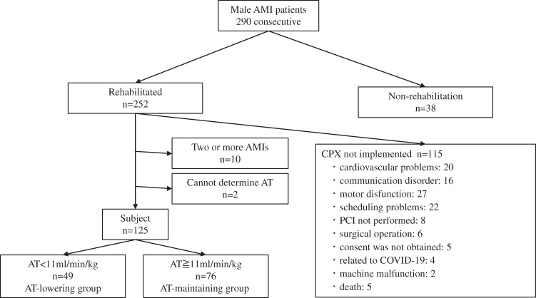 Investigation of Skeletal Muscle Indices Affecting Anaerobic Thresholds after Acute Myocardial Infarction.