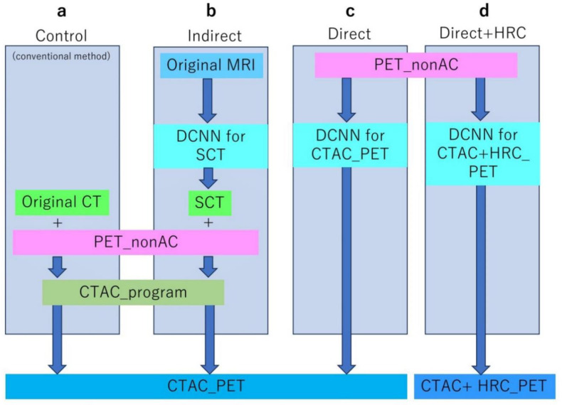 Feasibility of direct brain <sup>18</sup>F-fluorodeoxyglucose-positron emission tomography attenuation and high-resolution correction methods using deep learning.