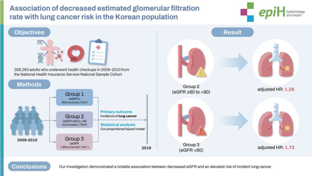 Association of decreased estimated glomerular filtration rate with lung cancer risk in the Korean population.