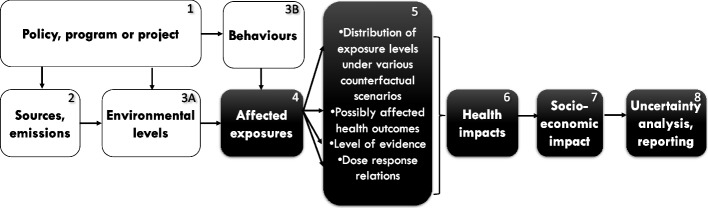 The methodology of quantitative risk assessment studies.
