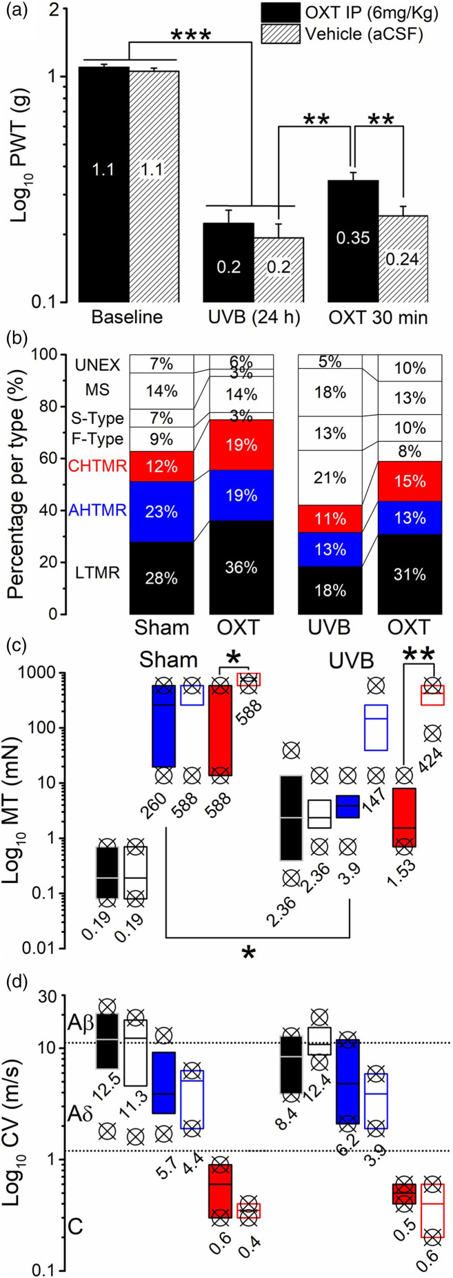 Effects of systemic oxytocin administration on ultraviolet B-induced nociceptive hypersensitivity and tactile hyposensitivity in mice.