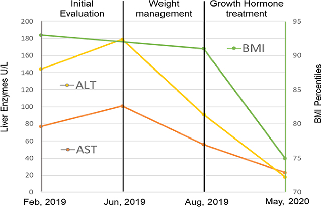 Growth Hormone Treatment Normalized Liver Enzymes in an Adolescent with Obesity and Short Statute.