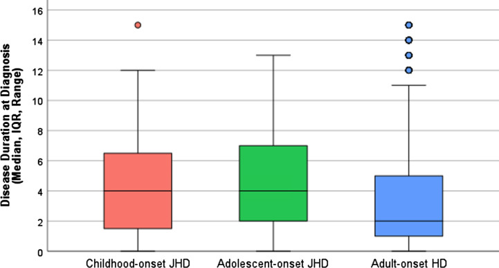 Prevalence of Juvenile-Onset and Pediatric Huntington's Disease and Their Availability and Ability to Participate in Trials: A Dutch Population and Enroll-HD Observational Study.
