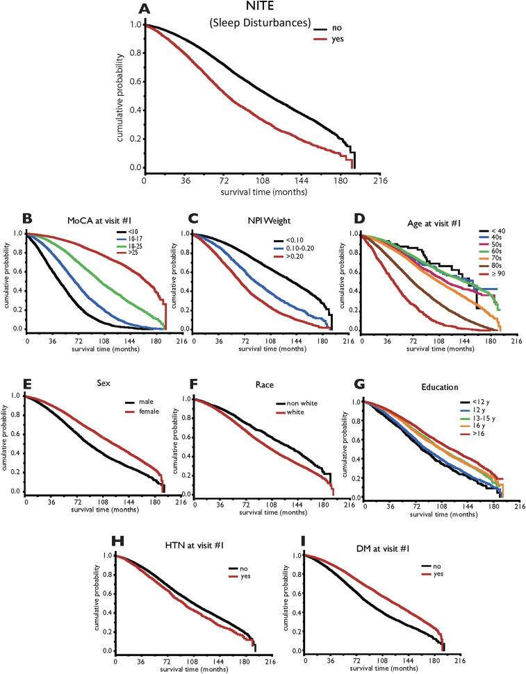 Interrelationship of Sleep Disturbances and Cognitive Status on Mortality.
