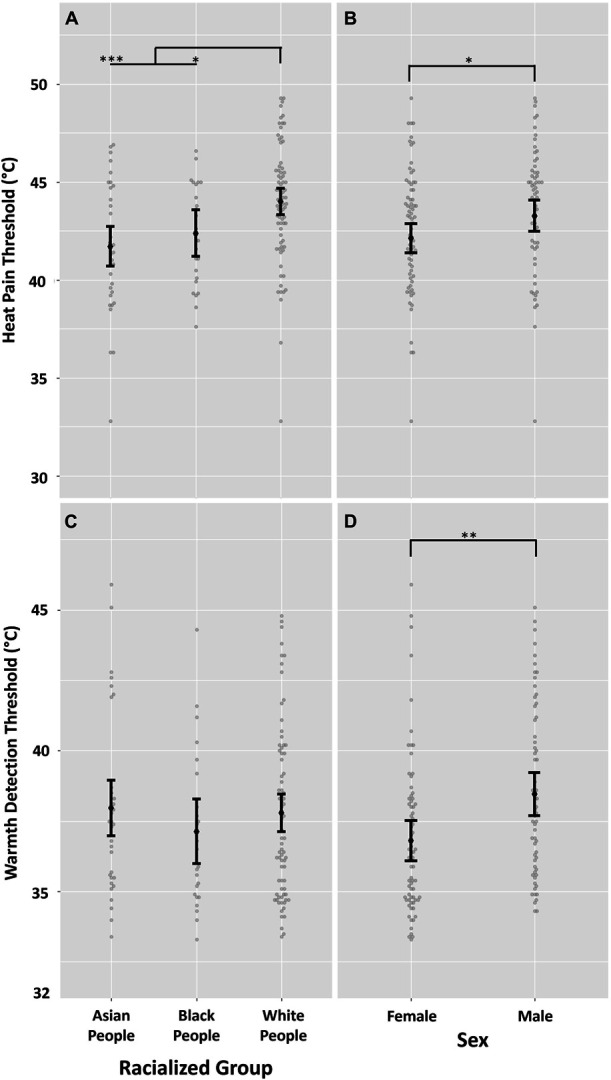 Secondary analysis: heat and self-report pain sensitivity associate with biological sex and racialized sociocultural group but may not be mediated by anxiety or pain catastrophizing.