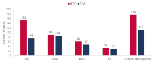 Long-term health and economic benefits of switching to tenofovir alafenamide versus continuing on entecavir in chronic hepatitis B patients with low-level viremia in Saudi Arabia.