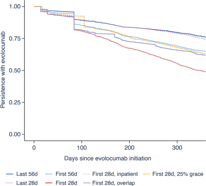 A retrospective nationwide analysis of evolocumab use in Sweden and its effect on low-density lipoprotein cholesterol levels.