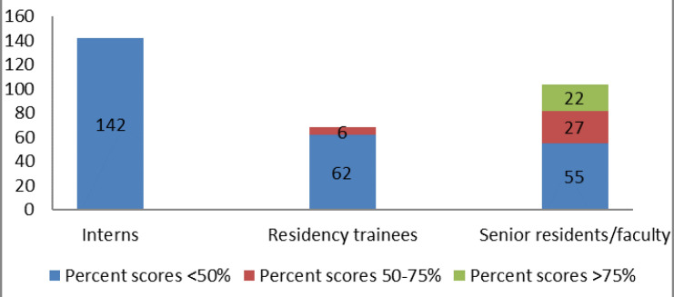 Assessment of awareness and knowledge regarding nuclear medicine and appropriate use of Nuclear medicine modalities, among medical students and faculty members in two academic medical institutes in North India: A Cross sectional Study.