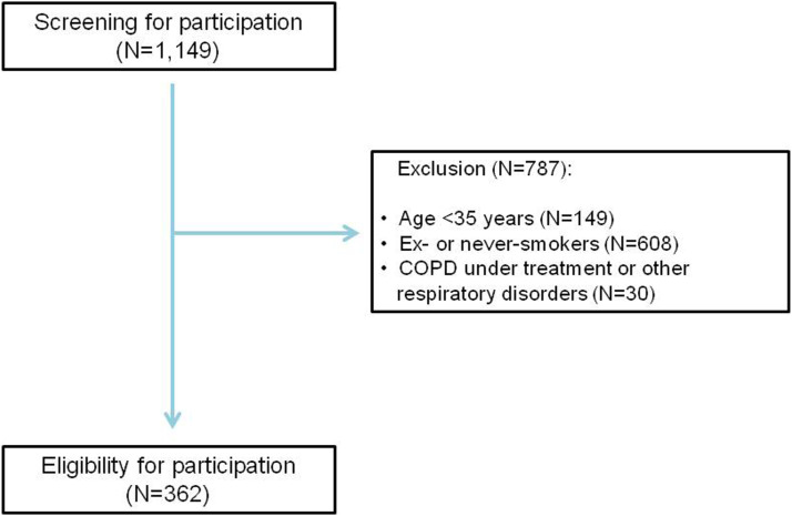 The Fagerström Test for Nicotine Dependence, as a prognostic factor, in current smokers with and without COPD: A cross-sectional study in northern Greece.