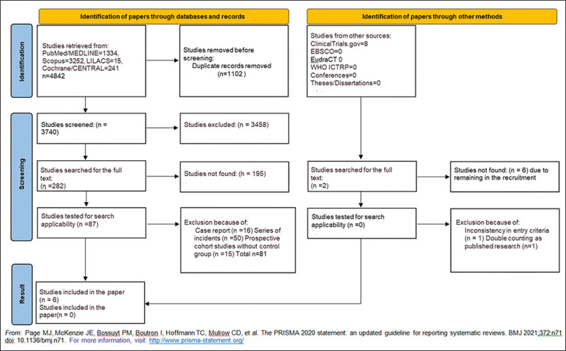 Safety and efficacy of non-surgical treatments for chronic post-radiation cystitis: a systematic review.