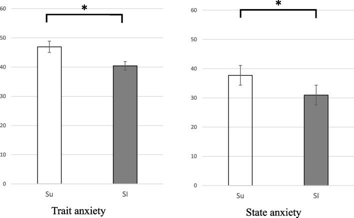 Association of adolescent postural tachycardia syndrome classifications with anxiety: a cross sectional study.