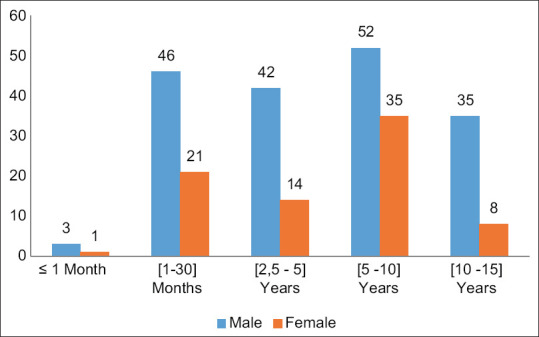 Epidemiology of Childhood Fractures in Cotonou: A Retrospective Observational Study.