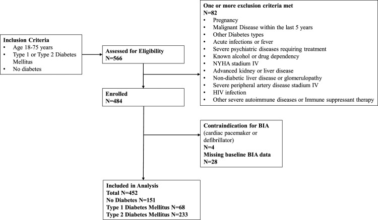 Utility of bioelectrical phase angle for cardiovascular risk assessment among individuals with and without diabetes mellitus.
