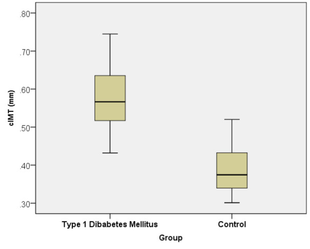 Correlation between transforming growth factor-β1 (TGF- β1) with premature atherosclerosis in type 1 diabetes.