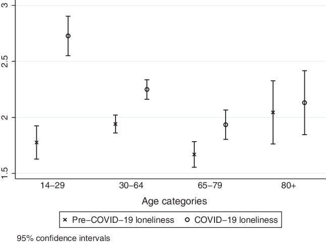 How loneliness increased among different age groups during COVID-19: a longitudinal analysis.