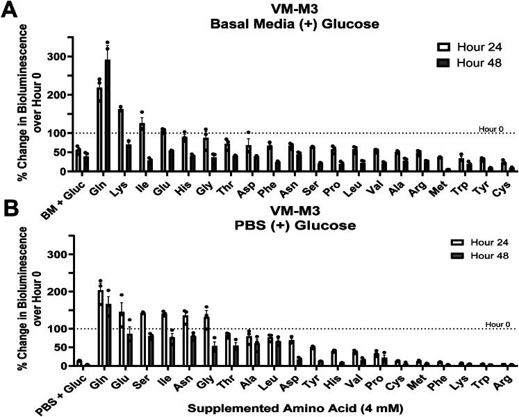 Amino Acid and Glucose Fermentation Maintain ATP Content in Mouse and Human Malignant Glioma Cells.
