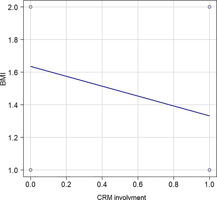 Pathologic Outcomes and Survival in Patients with Rectal Cancer and Increased Body Mass Index.