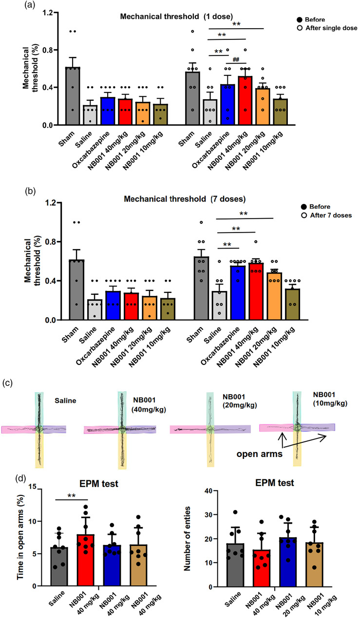 Inhibition of calcium-stimulated adenylyl cyclase subtype 1 (AC1) for the treatment of pain and anxiety symptoms in Parkinson's disease mice model.