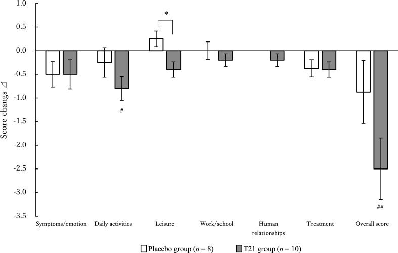 Effects of food containing <i>Lactococcus lactis</i> strain T21 on the improvement of skin condition: a randomized, double-blind, placebo-controlled, parallel-group study.