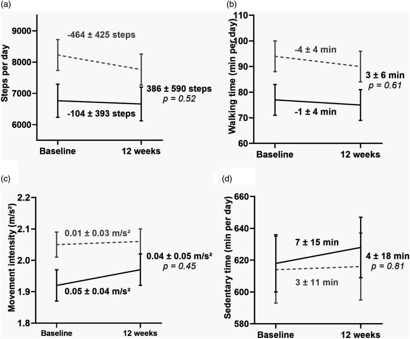 Physical activity coaching in patients with interstitial lung diseases: A randomized controlled trial.