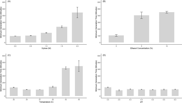 Characterization of pectinase-producing Saccharomyces cerevisiae UCDFST 09-448 and its effects on cull peach fermentations.
