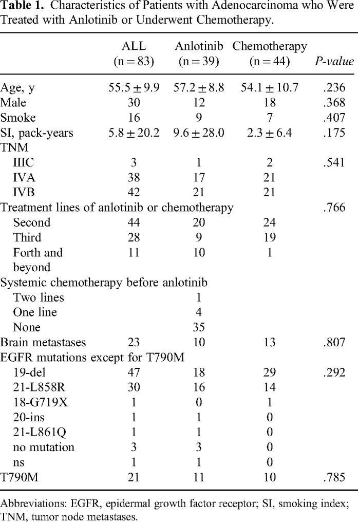 Efficacy and Safety of Anlotinib in EGFR-Positive Patients with Advanced Lung Adenocarcinoma Compared with Chemotherapy: A Retrospective Study.