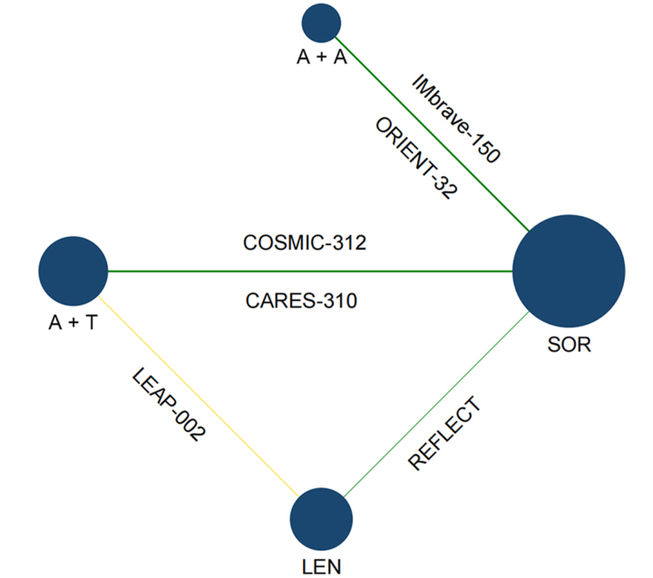 Anti-PD-1/L1 antibody plus anti-VEGF antibody <i>vs.</i> plus VEGFR-targeted TKI as first-line therapy for unresectable hepatocellular carcinoma: a network meta-analysis.