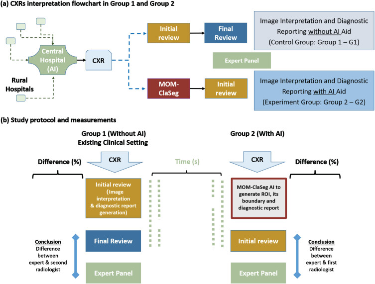 Can AI generate diagnostic reports for radiologist approval on CXR images? A multi-reader and multi-case observer performance study.