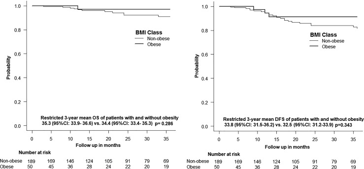 Pathologic Outcomes and Survival in Patients with Rectal Cancer and Increased Body Mass Index.