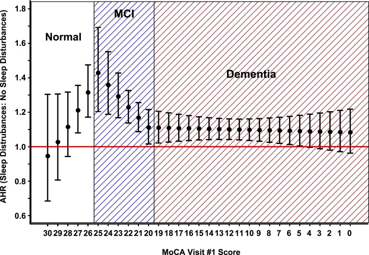 Interrelationship of Sleep Disturbances and Cognitive Status on Mortality.