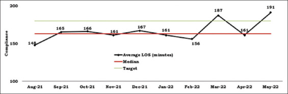 Reduction in Average Length-of-Stay in Emergency Department of a Low-Income Country's Cancer Hospital.