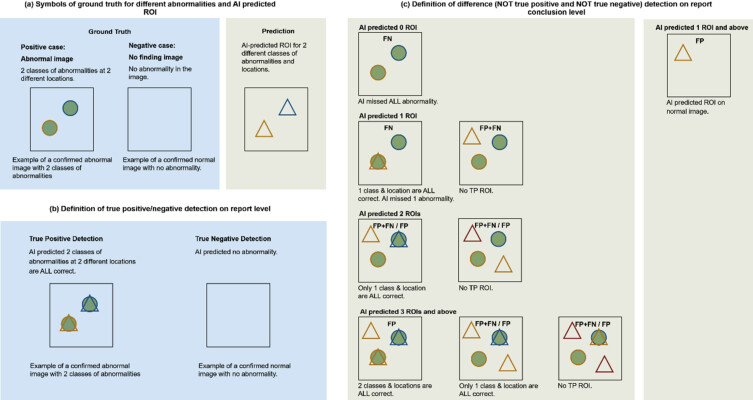 Can AI generate diagnostic reports for radiologist approval on CXR images? A multi-reader and multi-case observer performance study.