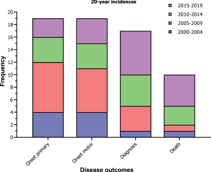 Prevalence of Juvenile-Onset and Pediatric Huntington's Disease and Their Availability and Ability to Participate in Trials: A Dutch Population and Enroll-HD Observational Study.