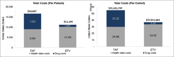 Long-term health and economic benefits of switching to tenofovir alafenamide versus continuing on entecavir in chronic hepatitis B patients with low-level viremia in Saudi Arabia.