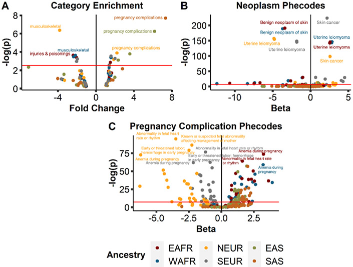 EVALUATING THE RELATIONSHIPS BETWEEN GENETIC ANCESTRY AND THE CLINICAL PHENOME.