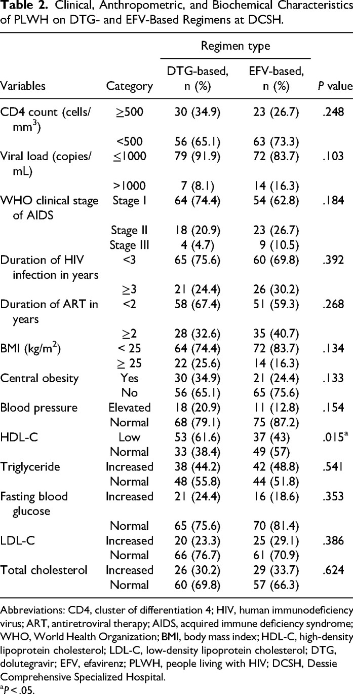 Metabolic Syndrome Among People Living With HIV on Dolutegravir and Efavirenz-Based Antiretroviral Therapy in Ethiopia: A Comparative Cross-Sectional Study.