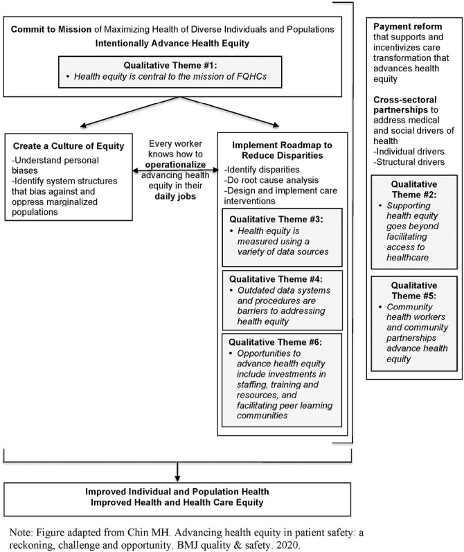 Leveraging an implementation science partnership network to understand how Federally Qualified Health Centers operationalize and address health equity.