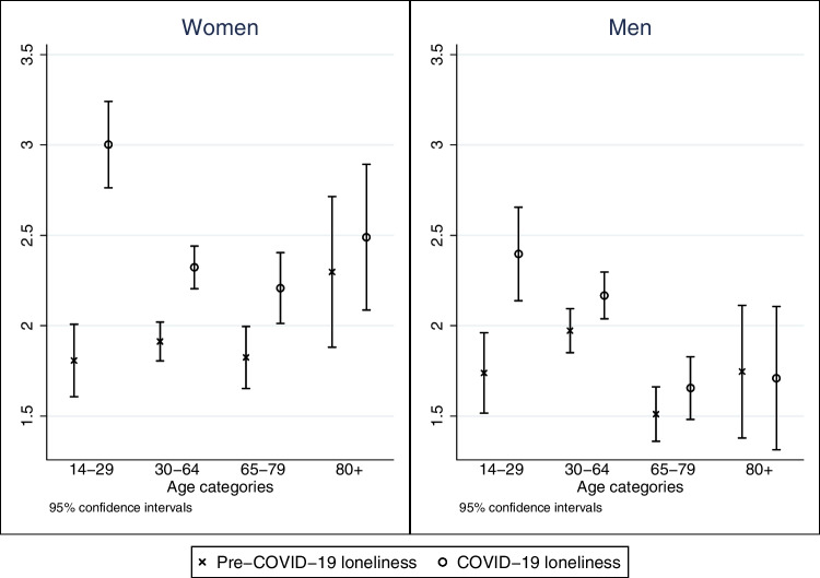 How loneliness increased among different age groups during COVID-19: a longitudinal analysis.