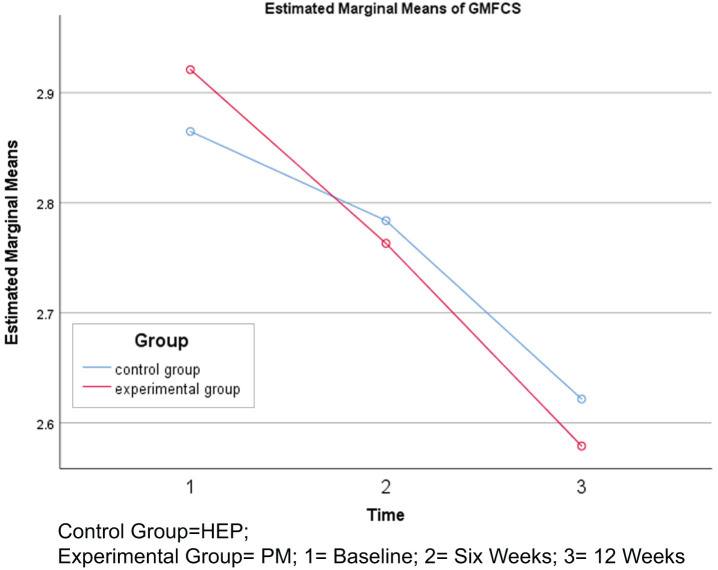 Effectiveness of simple and basic home-based exercise programs including pediatric massage executed by caregivers at their homes in the management of children with spastic cerebral palsy: A randomized controlled trial.