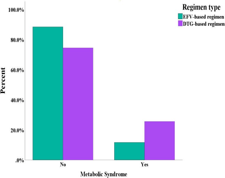 Metabolic Syndrome Among People Living With HIV on Dolutegravir and Efavirenz-Based Antiretroviral Therapy in Ethiopia: A Comparative Cross-Sectional Study.