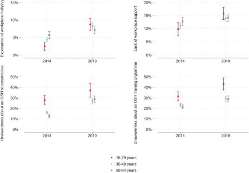 Trends in negative interpersonal relationships at work and awareness of occupational safety and health services: a 2014-2019 trend analysis.