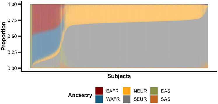 EVALUATING THE RELATIONSHIPS BETWEEN GENETIC ANCESTRY AND THE CLINICAL PHENOME.