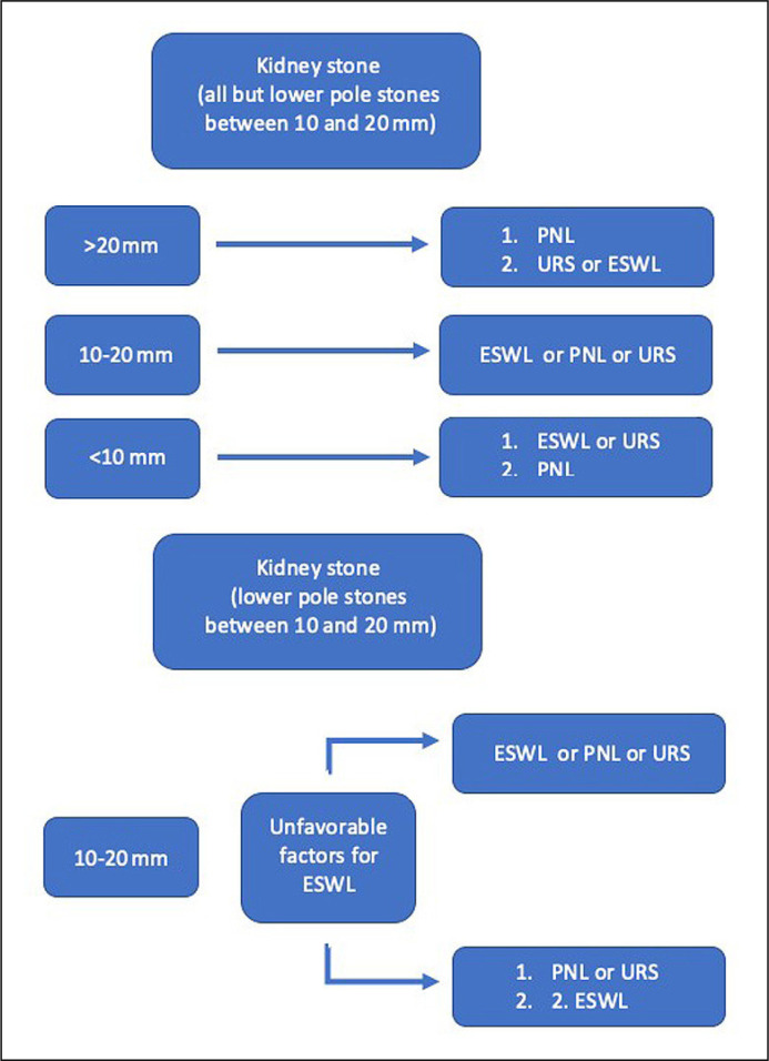 Heavy as a rock or light as dust: a comparison between the perceived workload for extracorporeal shockwave lithotripsy, ureterorenoscopy and percutaneous nephrolithotomy.