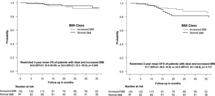 Pathologic Outcomes and Survival in Patients with Rectal Cancer and Increased Body Mass Index.
