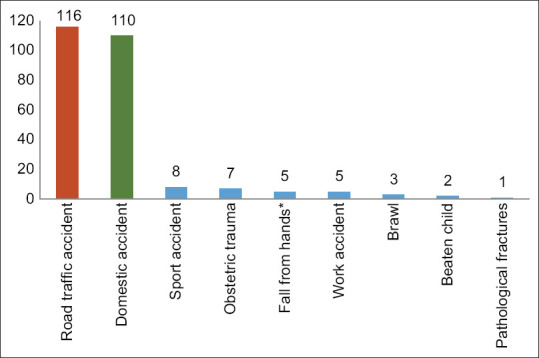 Epidemiology of Childhood Fractures in Cotonou: A Retrospective Observational Study.