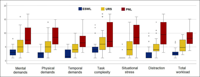 Heavy as a rock or light as dust: a comparison between the perceived workload for extracorporeal shockwave lithotripsy, ureterorenoscopy and percutaneous nephrolithotomy.