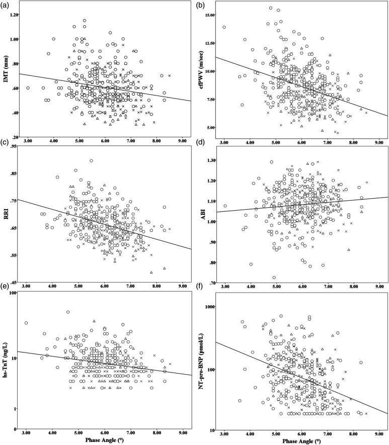 Utility of bioelectrical phase angle for cardiovascular risk assessment among individuals with and without diabetes mellitus.