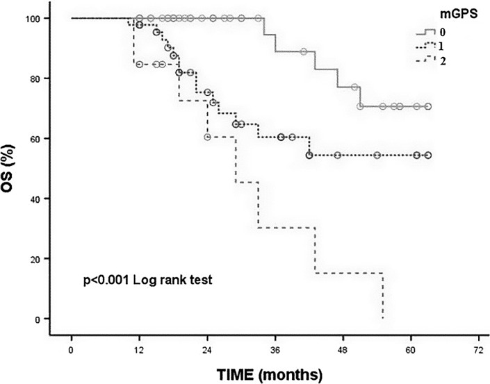 Prognostic Value of Inflammation and Nutrition-Based Scores in Non-Small Cell Lung Cancer.