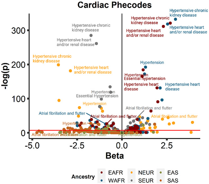 EVALUATING THE RELATIONSHIPS BETWEEN GENETIC ANCESTRY AND THE CLINICAL PHENOME.